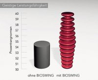 Steigerung der geistigen Leistungsf&auml;higkeit mit Bioswing B&uuml;rost&uuml;hlen